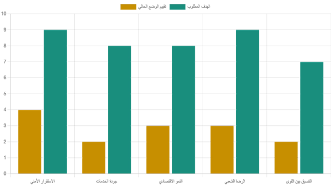 مقارنة بين الوضع الحالي والهدف المطلوب في شبوة من حيث الاستقرار والخدمات والتنمية (مقياس 0-10) مقارنة بين الوضع الحالي والهدف المطلوب في شبوة من حيث الاستقرار والخدمات والتنمية (مقياس 0-10)